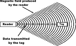 Figure 1. The reader produces a magnetic field that triggers the tag